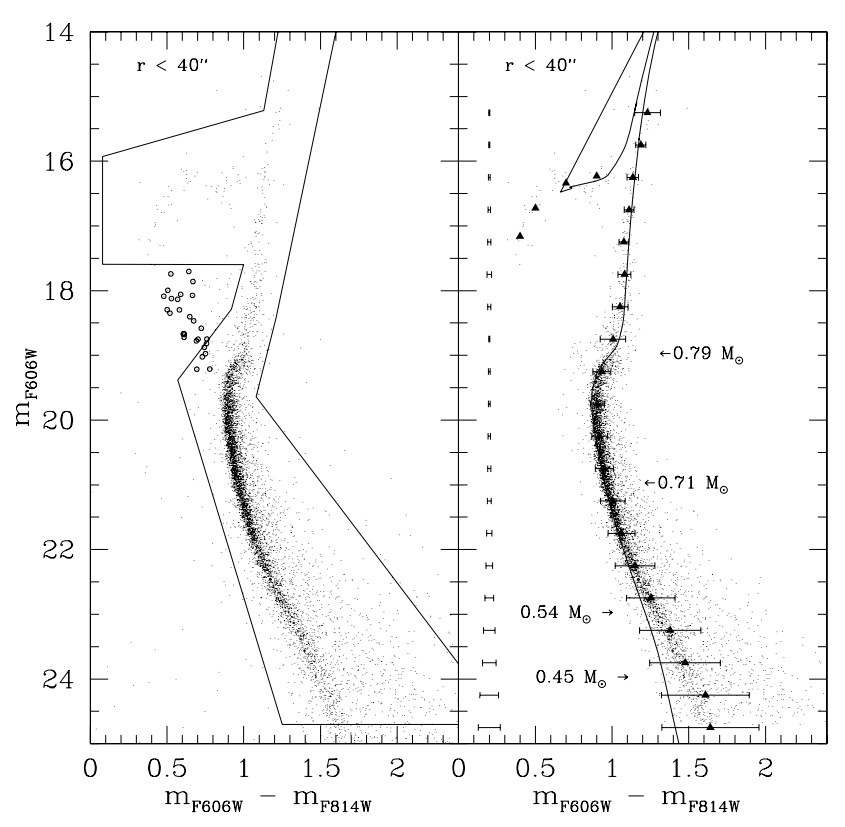 NGC 6642 HST/ACS colour-magnitude diagram